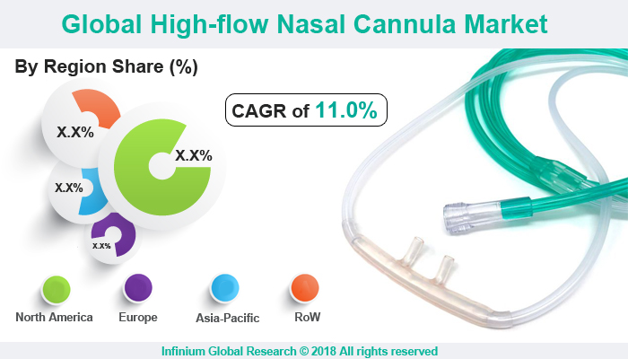 Global High-Flow Nasal Cannula Market 