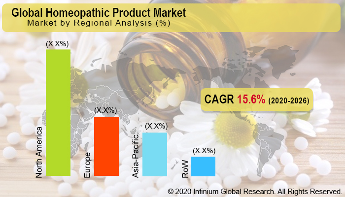 Global Homeopathic Product Market