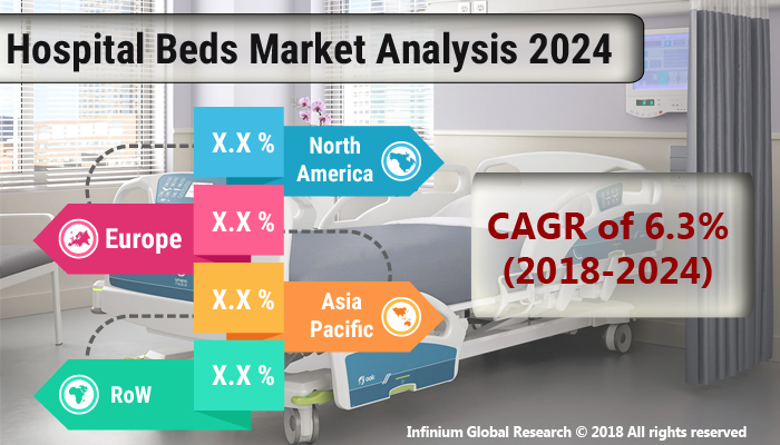 Global Hospital Beds Market