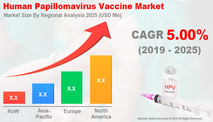 Global Human Papillomavirus Vaccine Market
