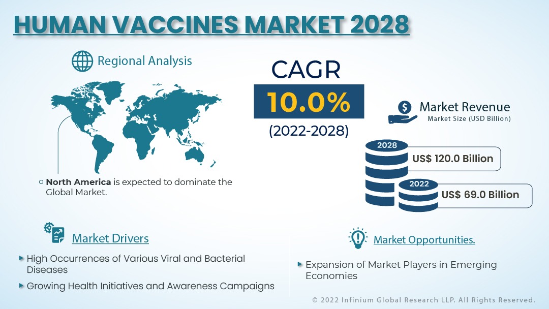 Human Vaccines Market