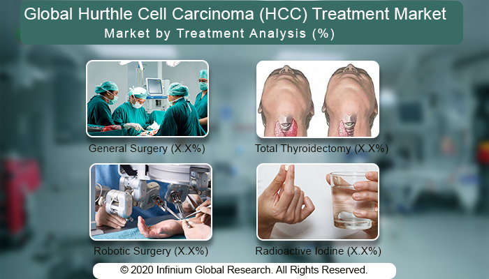 Global Hurthle Cell Carcinoma (HCC) Treatment Market
