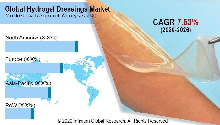 Global Hydrogel Dressings Market 
