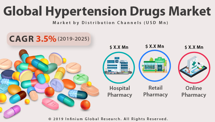 Global Hypertension Drugs Market