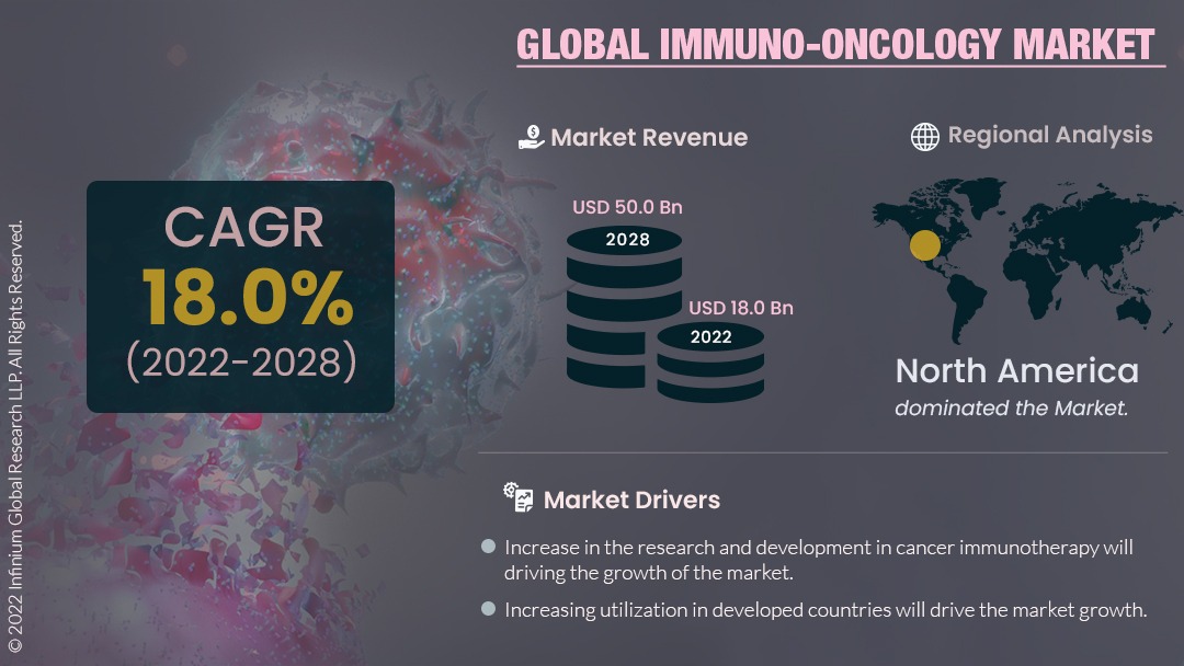 Immuno-oncology Market