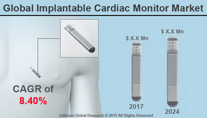 Global Implantable Cardiac Monitor Market