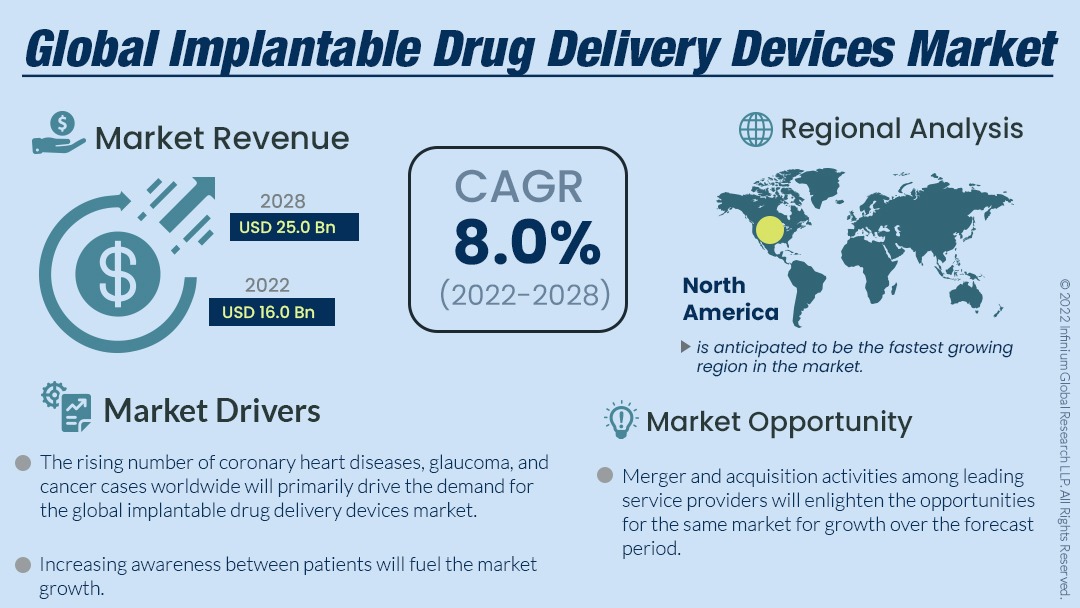 Implantable Drug Delivery Devices Market