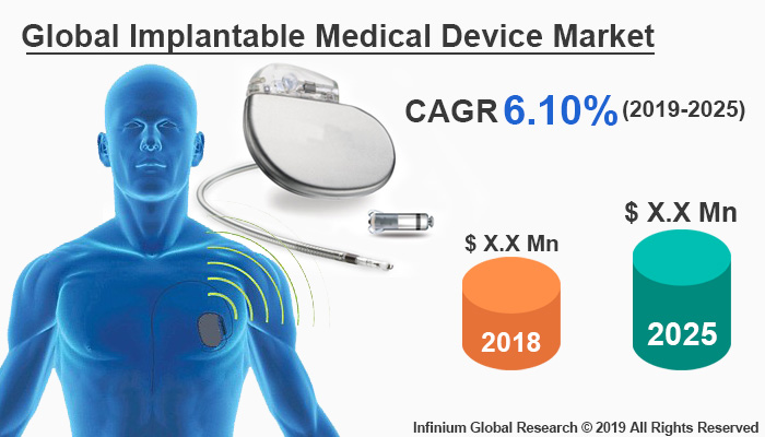 Global Implantable Medical Device Market