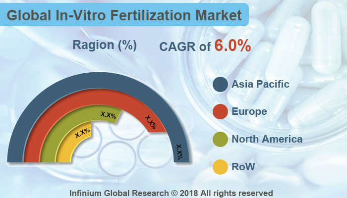 Global In-Vitro Fertilization Market