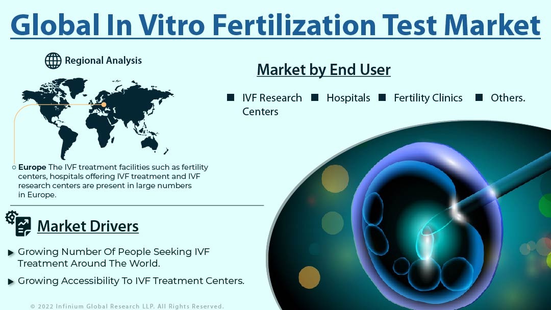 In Vitro Fertilization Test Market