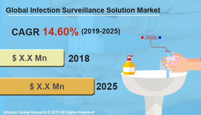Global global-infection-surveillance-solution-market