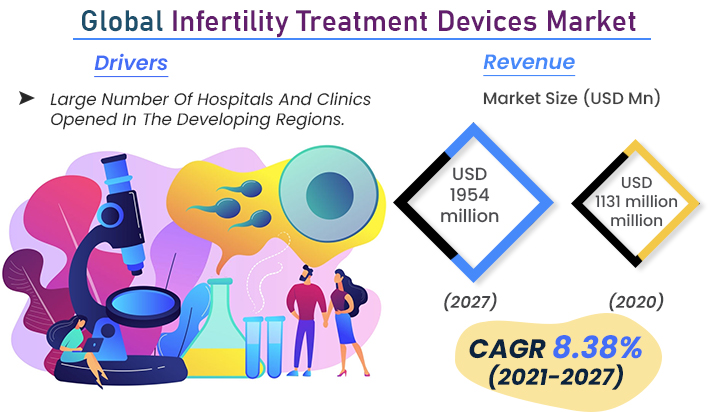 Infertility Treatment Devices Market