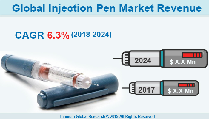 Global Injection Pen Market