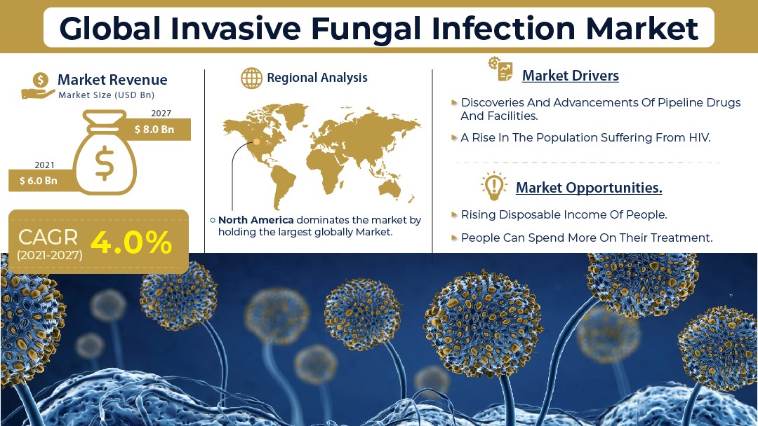 Invasive Fungal Infection Market