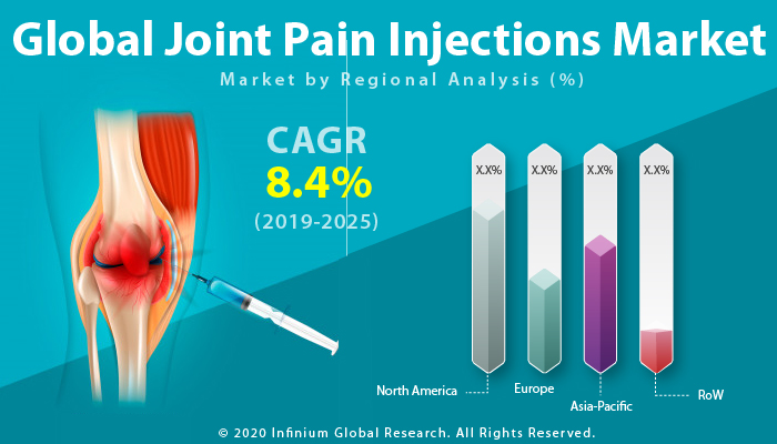 Global Joint Pain Injections Market