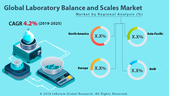 Laboratory Balance and Scales Market