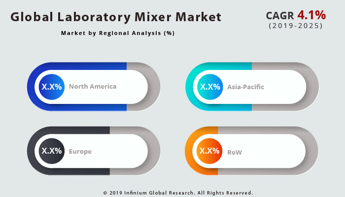 Laboratory Mixer Market