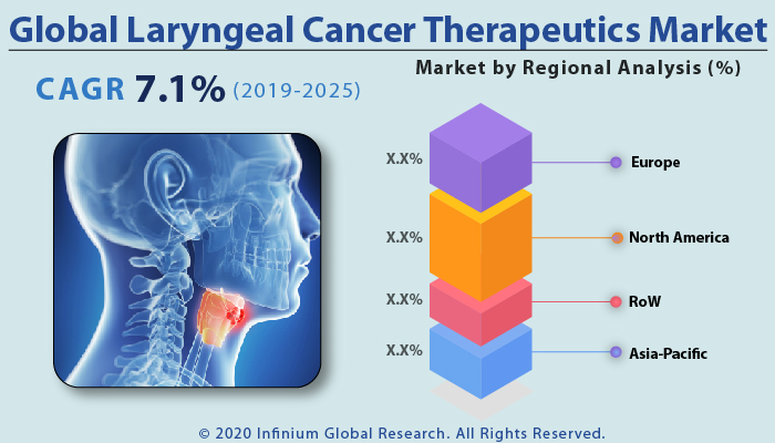 Global Laryngeal Cancer Therapeutics Market 