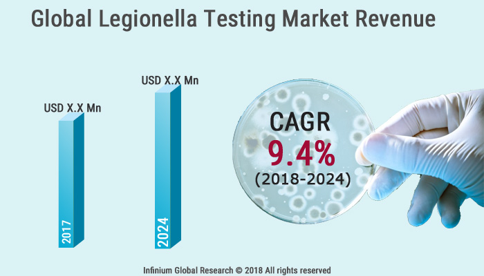 Global Legionella Testing Market 