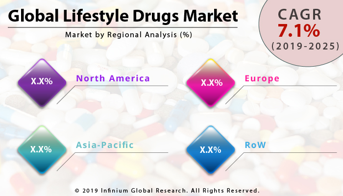 Global Lifestyle Drugs Market