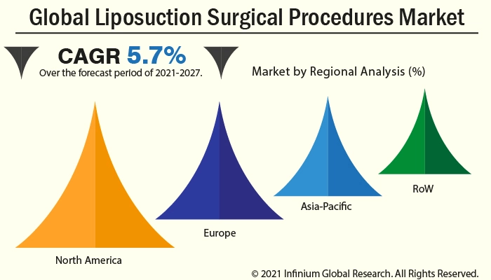 Liposuction Surgical Procedures Market