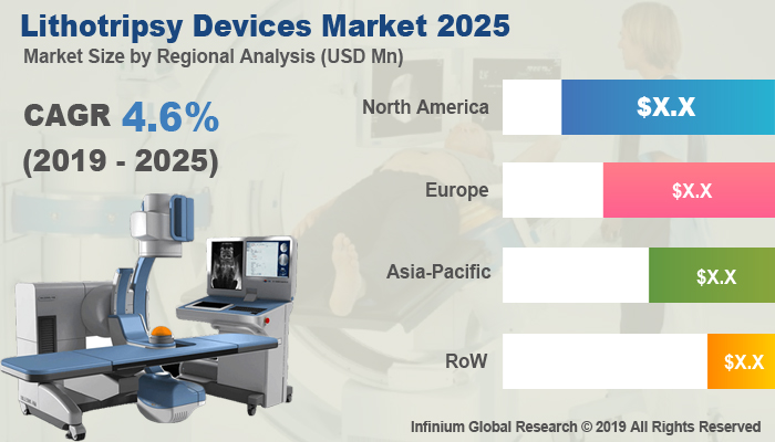 Global Lithotripsy Devices Market