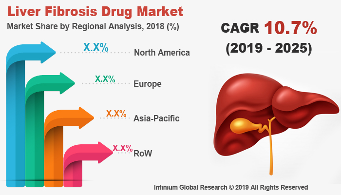 Global Liver Fibrosis Drug Market