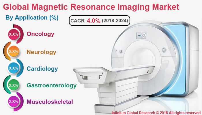 Magnetic Resonance Imaging Market 