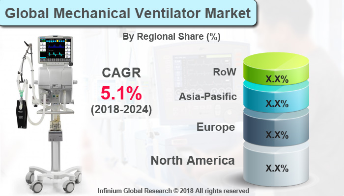 Mechanical Ventilator Market