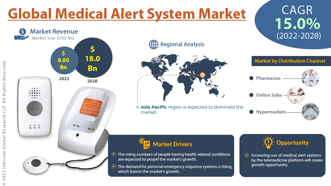 Medical Alert System Market