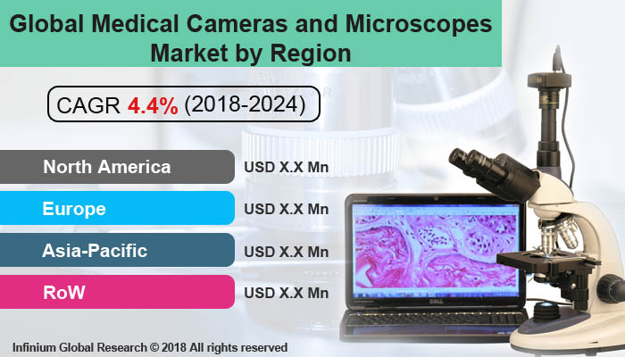 Global Medical Cameras and Microscopes Market