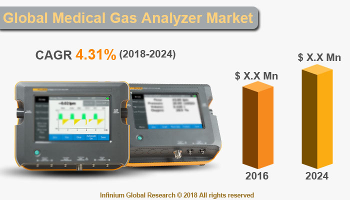 Medical Gas Analyzer Market