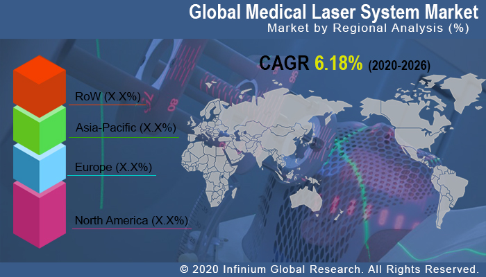 Medical Laser System Market