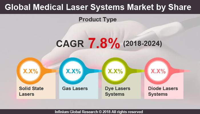 Medical Laser Systems Market