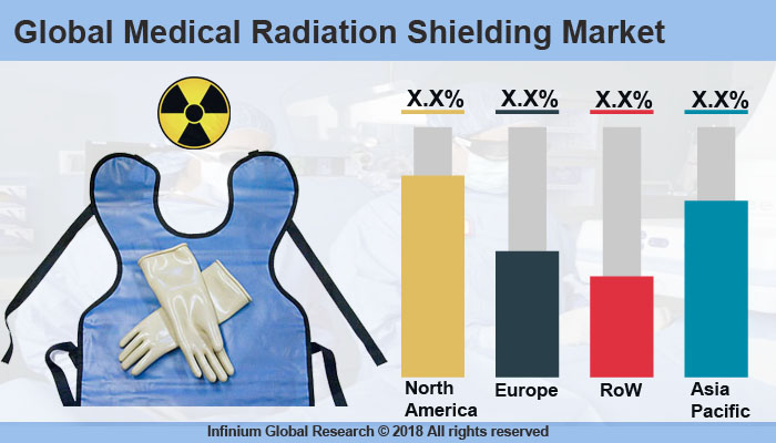 Global Medical Radiation Shielding Market