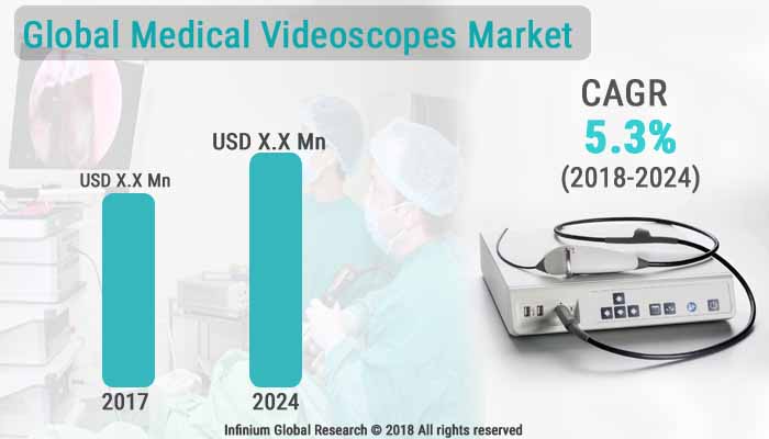 Medical Videoscopes Market