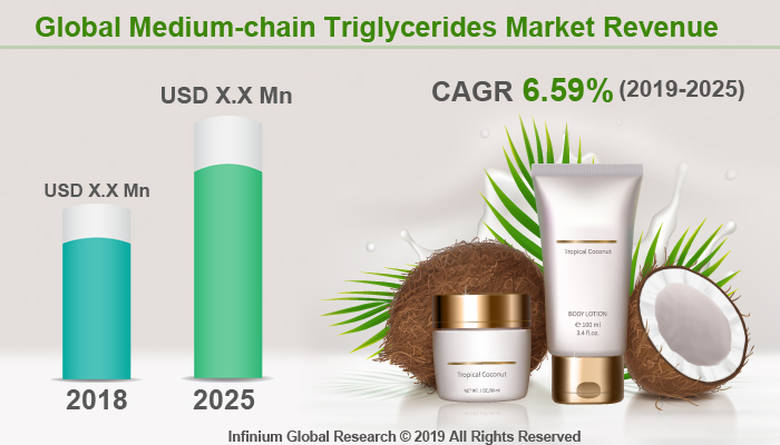 Global Medium-chain Triglycerides Market