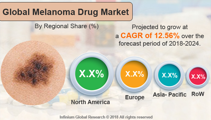 Melanoma Drug Market