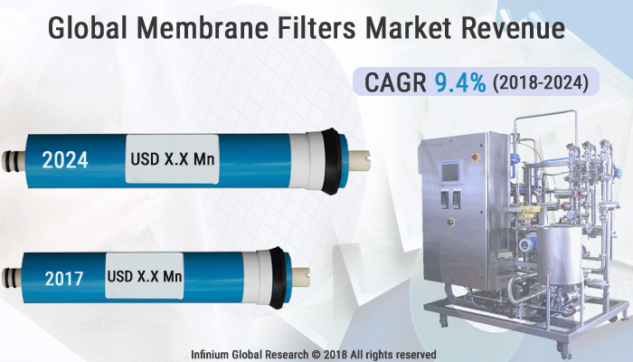 Membrane Filters Market