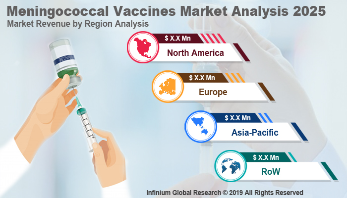 Global Meningococcal Vaccines Market 