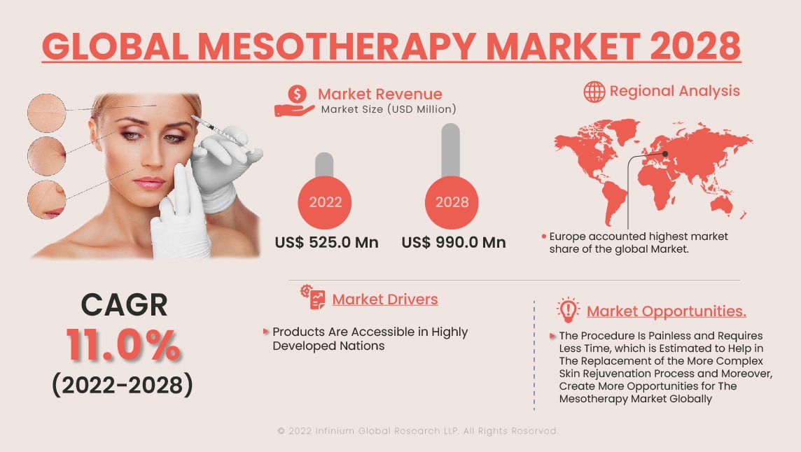 Mesotherapy Market
