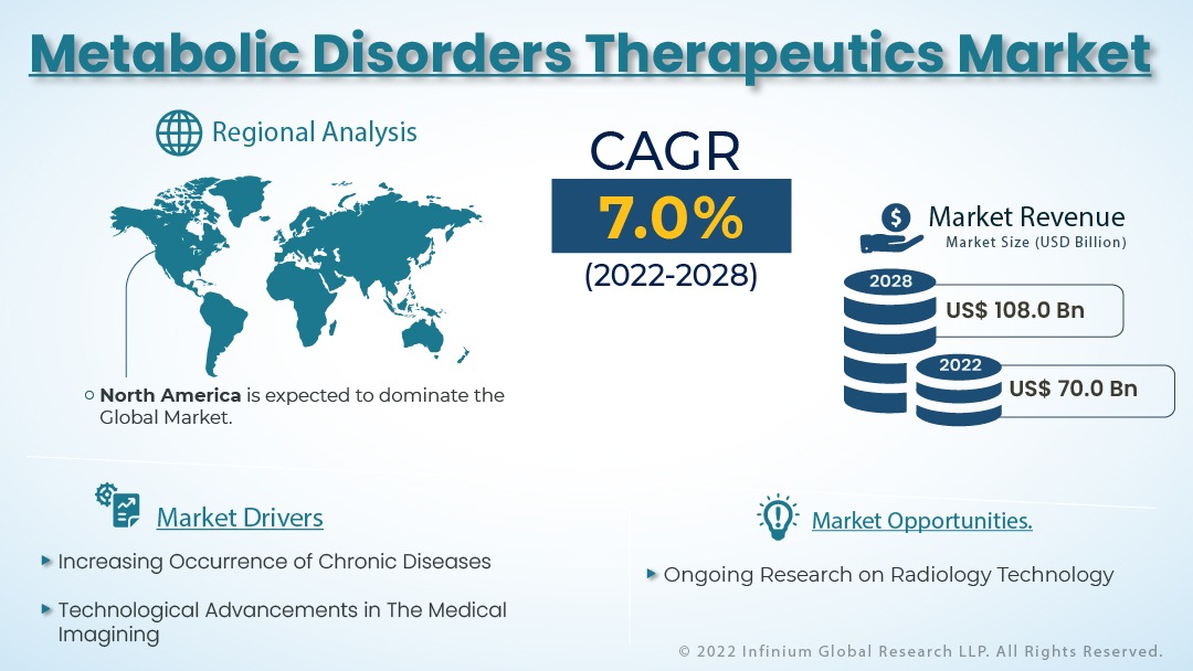 Metabolic Disorders Therapeutics Market