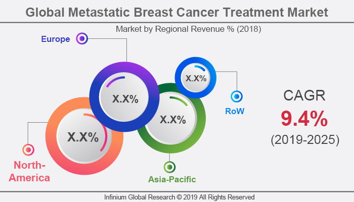 Global Metastatic Breast Cancer Treatment Market