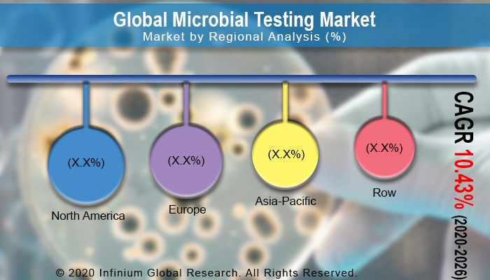 Microbial Testing Market