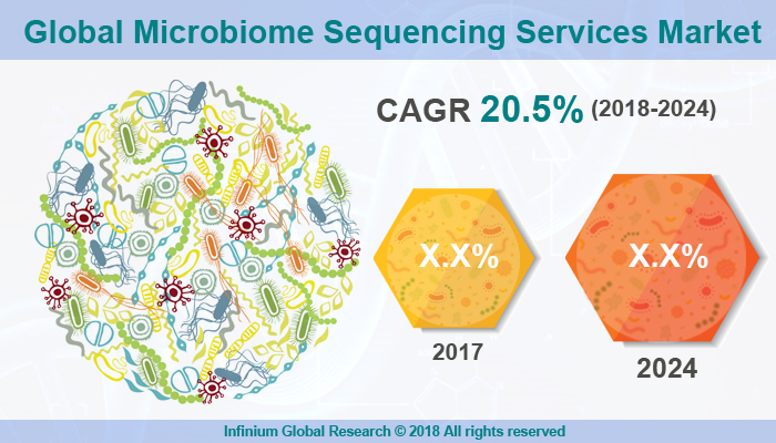 Microbiome Sequencing Services Market