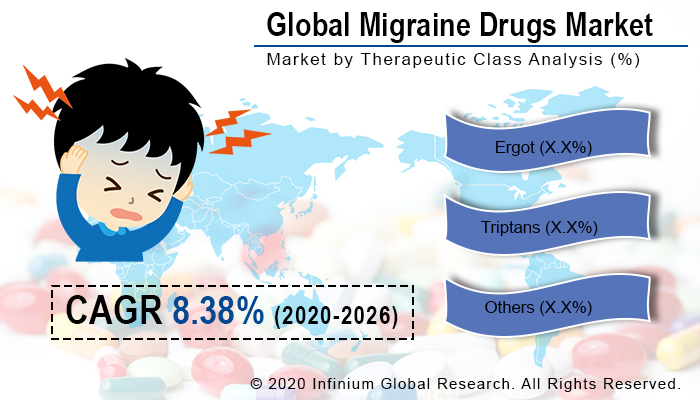 Migraine Drugs Market