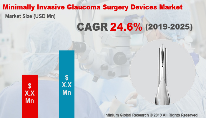 Global Minimally Invasive Glaucoma Surgery Devices Market