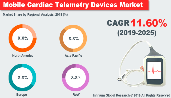 Global Mobile Cardiac Telemetry Devices Market