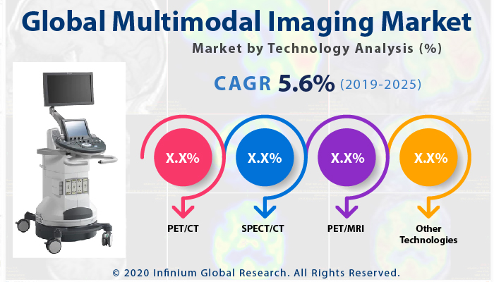 Global Multimodal Imaging Market 
