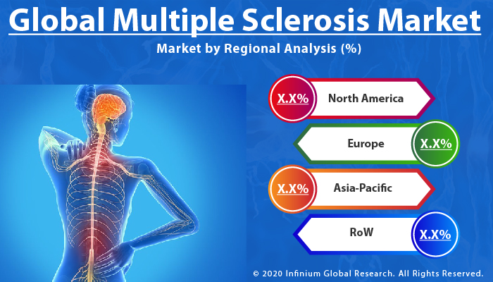 Global Multiple Sclerosis Market 